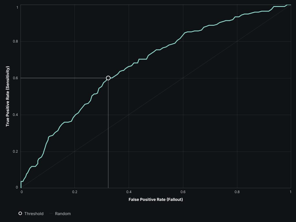 Validation ROC curve exported from the DataRobot benchmark