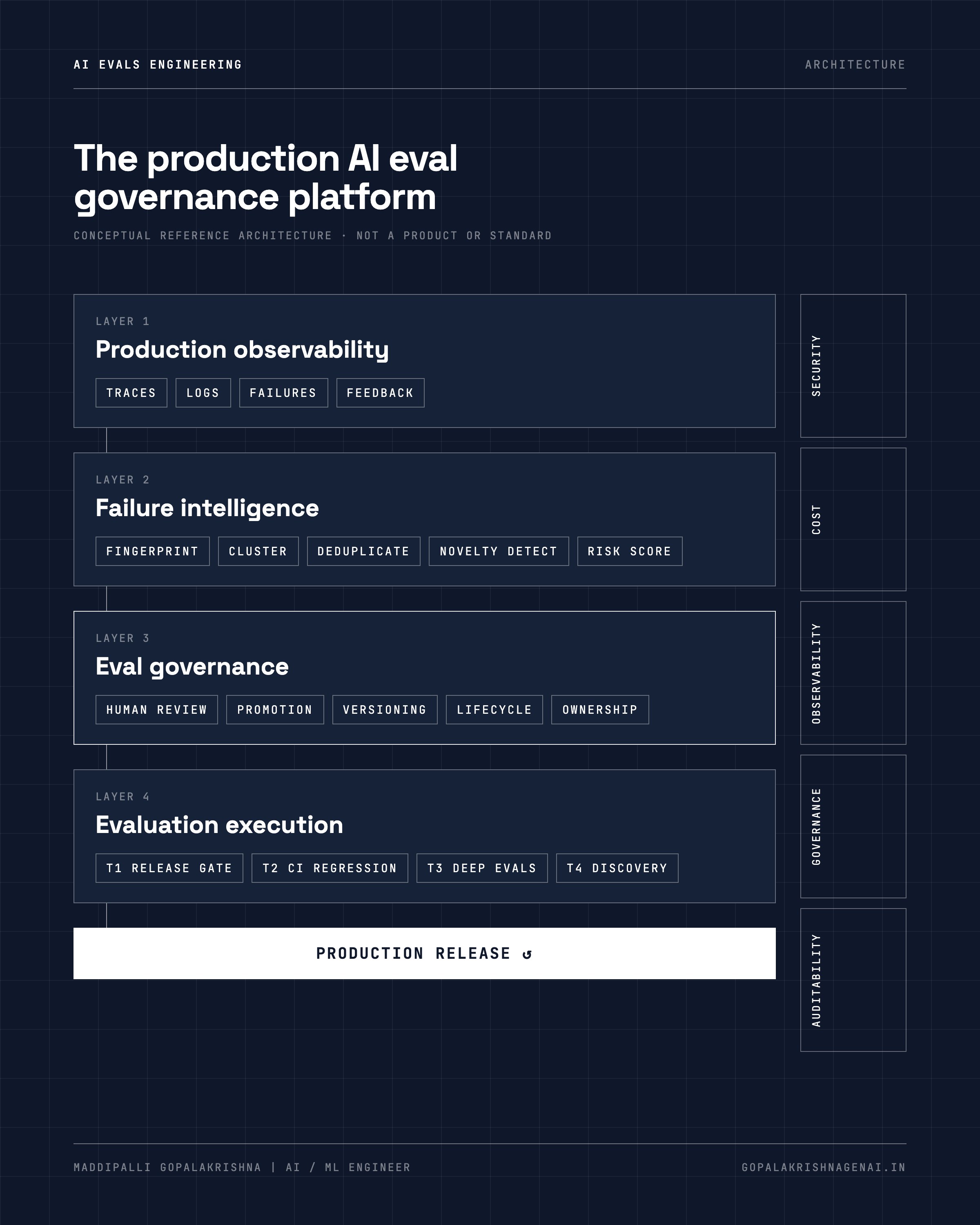 Four-layer eval governance platform: production observability, failure intelligence, eval governance and evaluation execution, with security, cost, observability, governance and auditability rails.