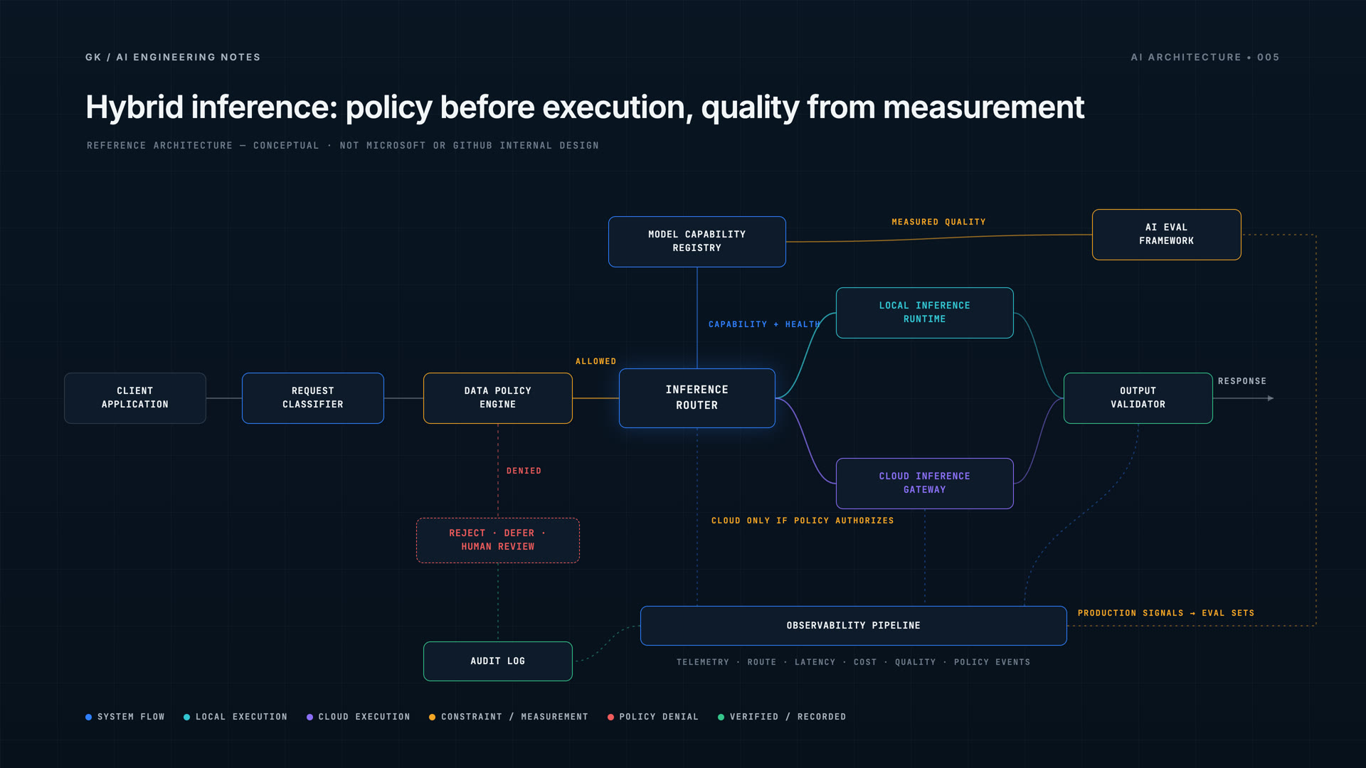 A client application sends requests through a request classifier and a data policy engine. Allowed requests reach an inference router informed by a model capability registry, which gets measured quality from an AI eval framework. The router sends work to a local inference runtime or, only if policy authorizes it, a cloud inference gateway; both feed an output validator. Denied requests go to reject, defer or human review, and an audit log. Telemetry flows into an observability pipeline, which feeds production signals back into eval sets.