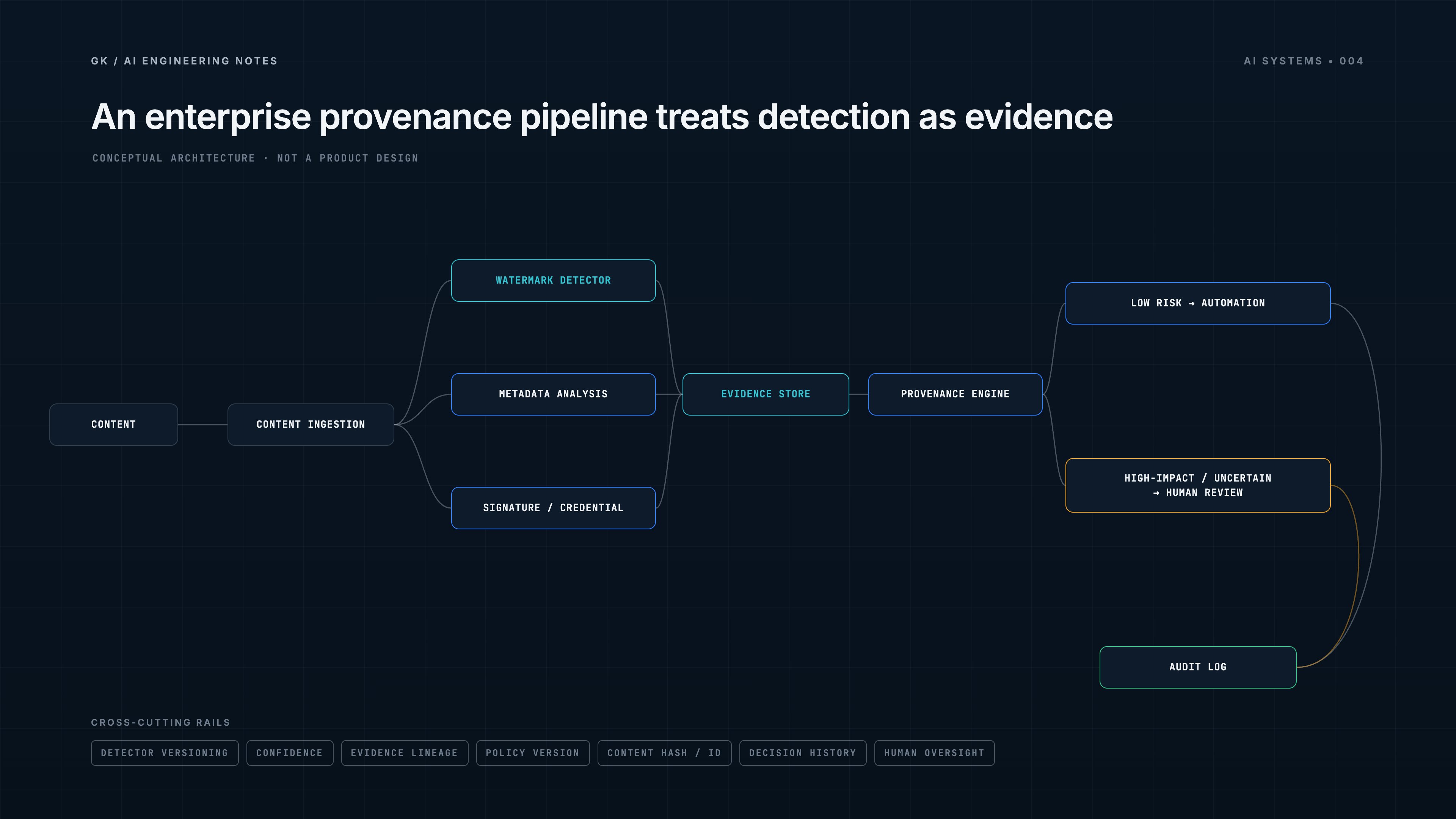 Content is ingested, then a watermark detector, metadata analysis and signature or credential check feed an evidence store and a provenance engine. Low-risk cases go to automation, high-impact or uncertain cases to human review, and everything lands in an audit log.